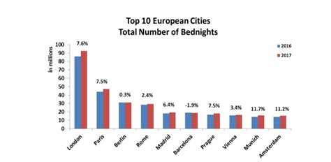 Top 10 most visited European cities. | Download Scientific Diagram