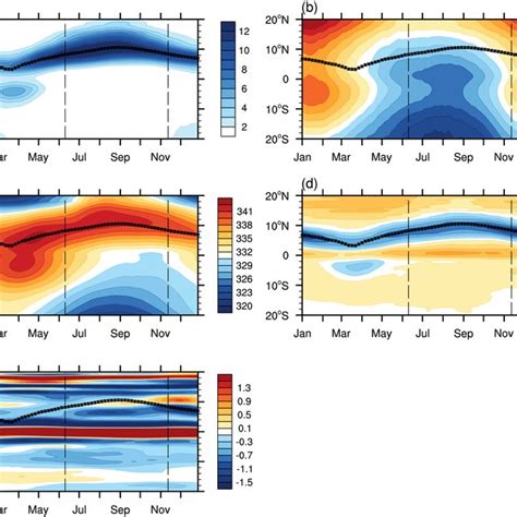 Seasonal Evolution Of Zonal Mean A Precipitation Mm Day B