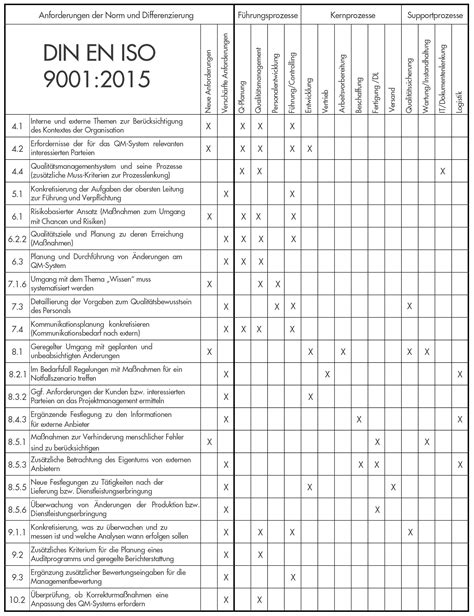 Prozessanforderungen ISO 9001 Prozesse
