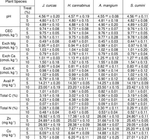 Changes in the Chemical Properties of Ultisol Soil Compositions with ...