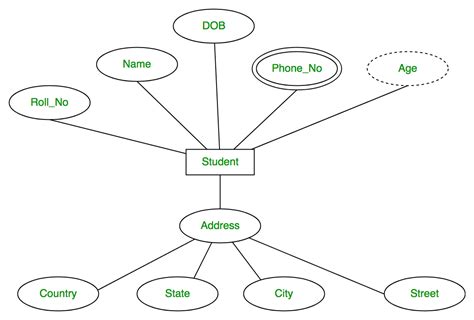 Er Diagram Examples For Project Management System