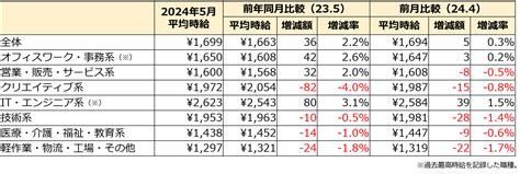 2024年5月度 派遣社員の平均時給は1699円コロナ5類化から1年。過去10年間で最高時給に。 ガールズちゃんねる Girls