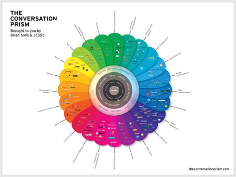 10 outstanding social media infographics - From a Visual StandpointFrom ...