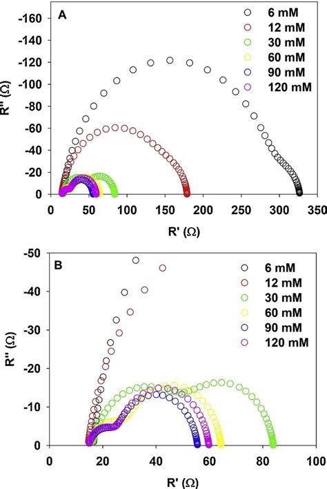 Nyquist Plots Of Electrochemical Impedance Spectra Of Dssc Devices