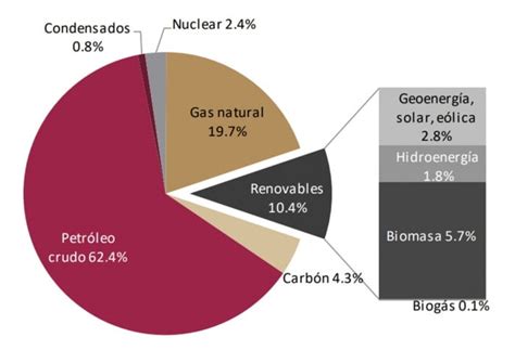 El Sector Energético En México Una Lucha Entre El Pasado Y El Futuro