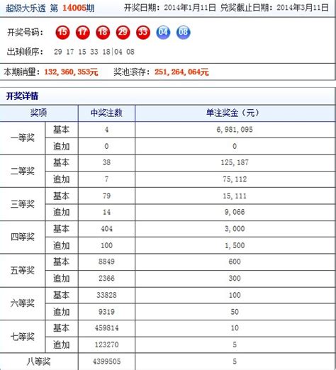 超级大乐透爆4注698万 黑龙江1人独揽1396万 开奖 500彩票网