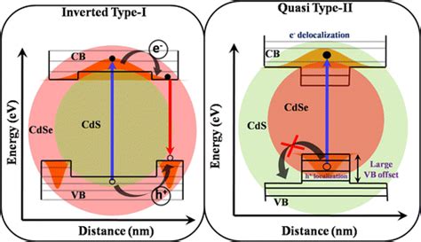 Ultrafast Charge Carrier Delocalization In Cdse Cds Quasi Type Ii And