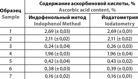 Ascorbic Acid Content In Rosehip Fruits Determined By Titrimetry