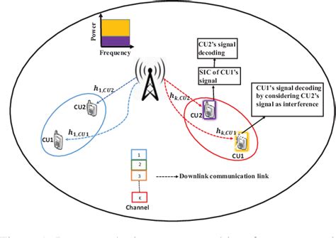 Figure 1 From User Fairness Based Energy Efficient Power Allocation For