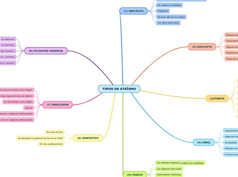 TIPOS DE ATEÍSMO Mind Map