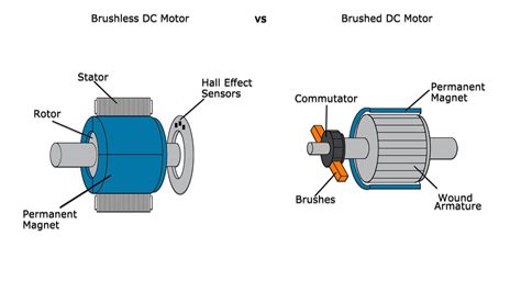 A Complete Guide To The Difference Between Brushless Motor And Brushed