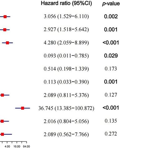 Forest Plot Of Binary Logistic Regression Analysis In Bca And Roc Curve