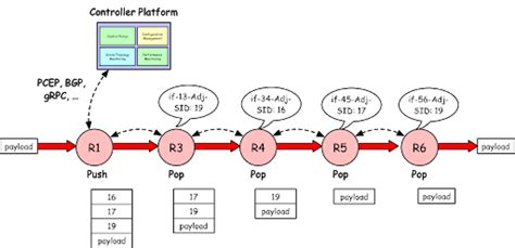 Mpls Based Spf And Te Solutions Ldp Rsvp Te And Segment Routingsr