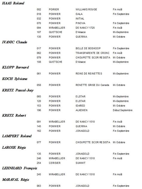 Liste Des Arbres Par Propri Taire Site Des Arboriculteurs De Neunkirch