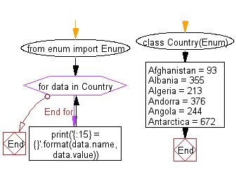 Python Enum Iterate Over An Enum Class And Display Individual Member