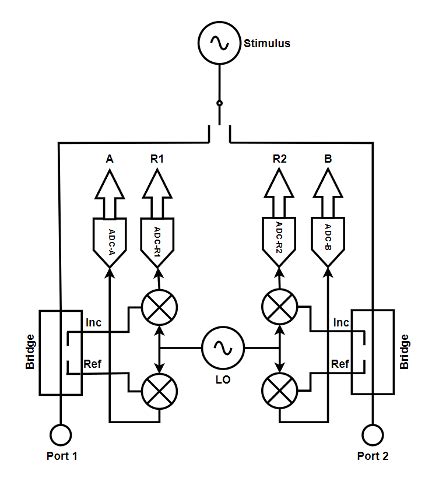 Vector Network Analyzer Copper Mountain Technologies