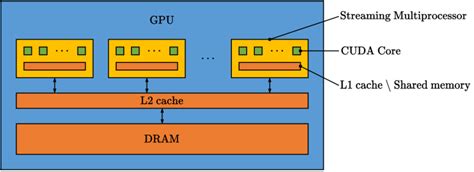 Simplified GPU architecture | Download Scientific Diagram