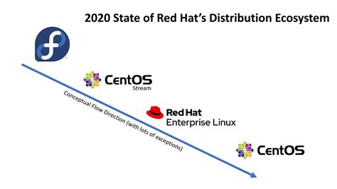 Redhat Linux Release Vseradouble