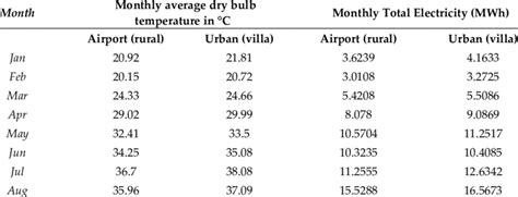 Monthly Average Dry Bulb Temperature In °c For The Rural And Urban Download Scientific Diagram