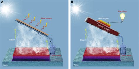 Storage And Recycling Of Interfacial Solar Steam Enthalpy Joule