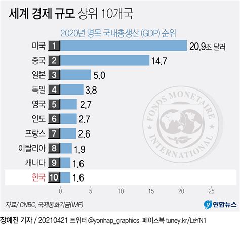 그래픽 세계 경제 규모 상위 10개국 연합뉴스