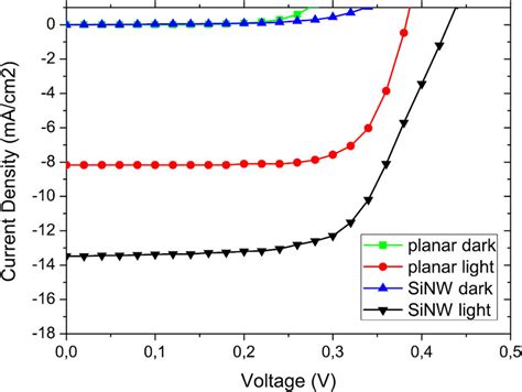 Characteristic J V Under Illumination Air Mass Mw Cm Of A