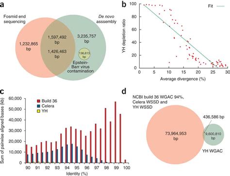 Summary Of De Novo Genome Assembly And New Sequence Analysis A Venn