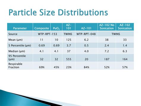 Ppt Particle Size Distribution And Deposition Velocity Investigations