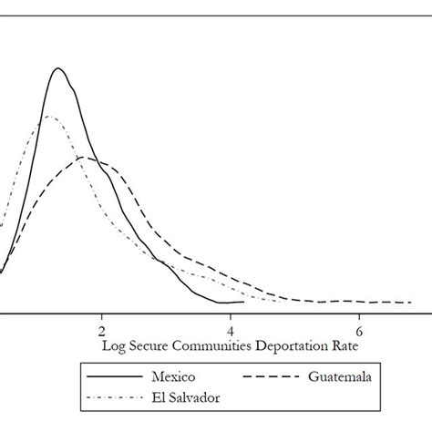 Select Distributions of Deportation Rates | Download Scientific Diagram