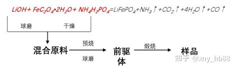 制备磷酸铁锂的工艺介绍 知乎