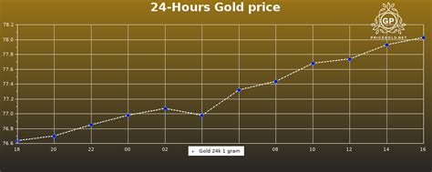 Today's 22 Karat Gold Price - Live Chart and Market Analysis