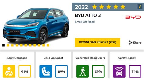 Byd Atto Awarded With Five Euro Ncap Stars What Does It Mean