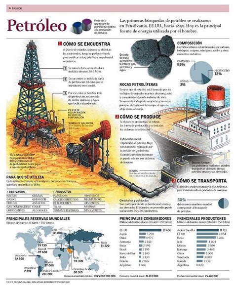 Petróleo Infografía Enciclopedia Clarín Infographic Grafic Design