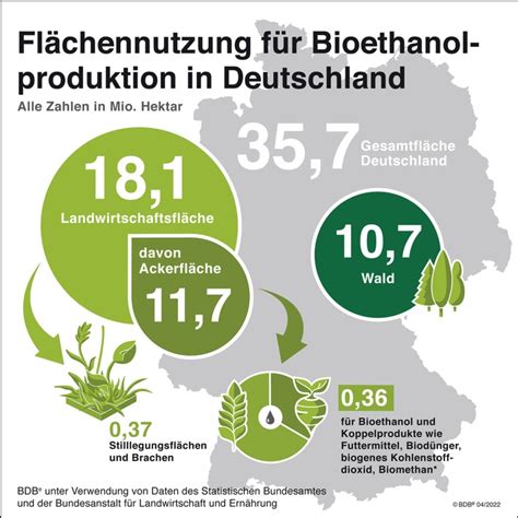 Vorschläge zur Reduzierung der landwirtschaftlichen Erzeugnisse in