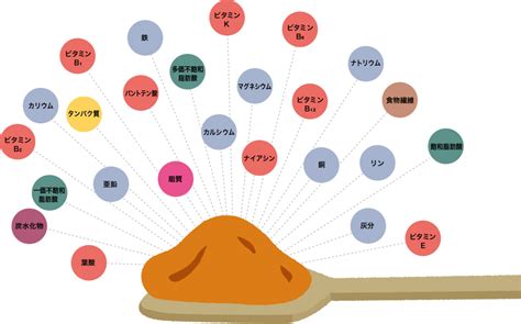 みそに含まれるたくさんの栄養素 みそ蔵