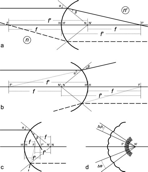 Geometrical Optics Of A Spherical Surface Between Two Media F And F