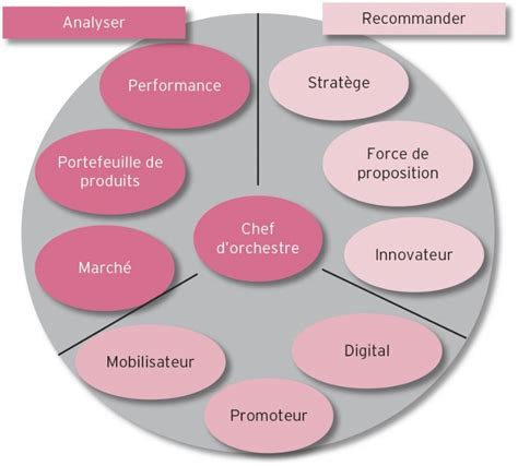 La Boîte à Outils Du Chef De Produit Méthodologie Académie E Marketingfr