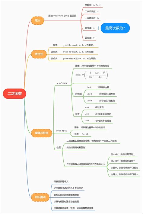 初中函数思维导图模板整理，数学思维导图分享 迅捷画图