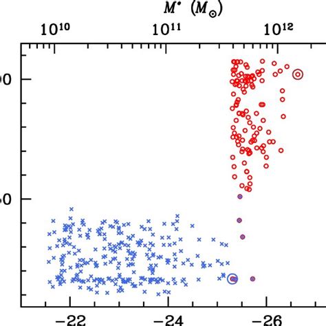 Distance And K Band Magnitude Of Galaxies In The Massive Survey Red