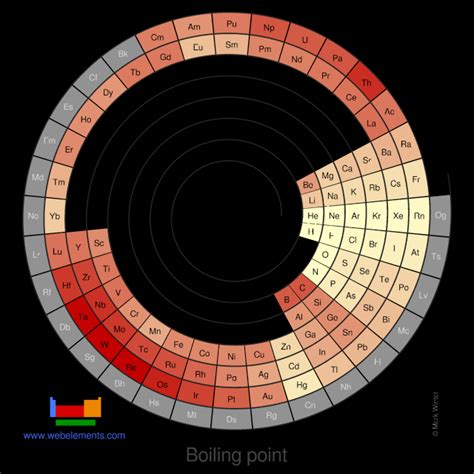 Webelements Periodic Table Periodicity Boiling Point Periodic Table Gallery