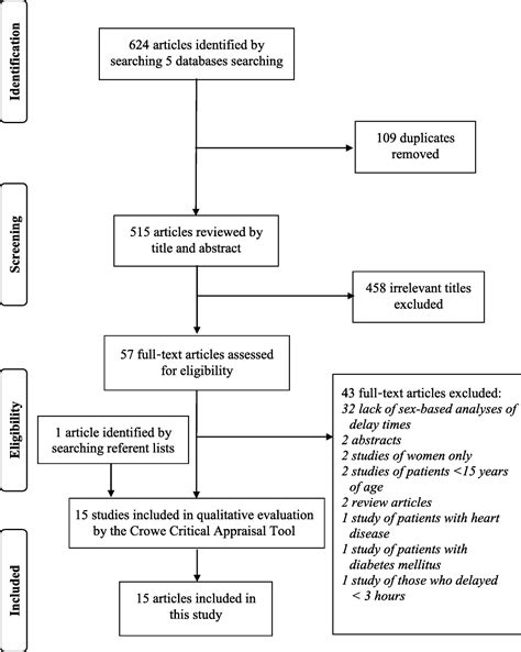 Sex Differences In Prehospital Delay In Patients With Acute Journal Of Cardiovascular Nursing