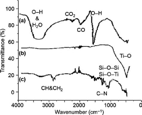 Ftit Spectra Of A As Prepared Tio 2 Nanoparticles B Download