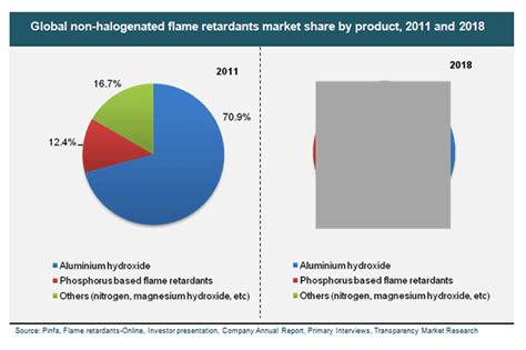 Non Halogenated Flame Retardants Market Global Industry Analysis And