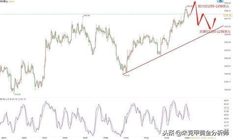 1211 美元回升仍要新高 黃金非美沖高回落 每日頭條