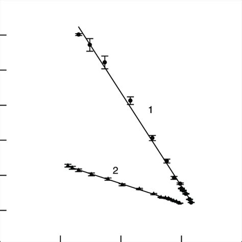 Scatchard plot of two kinds of binding processes: without (1) and with ...