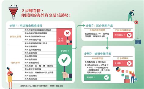 境外資金回台全攻略》3步驟看懂，你匯回的海外資金會被扣多少稅？ 今周刊