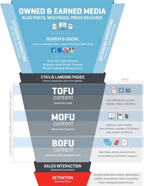 Come Creare Un Funnel Di Marketing Efficace