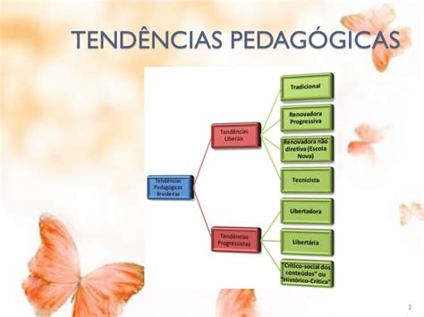 Mapa Mental Tendências Pedagógicas Pdf Braincp