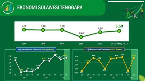 Sempat Kontraksi Ekonomi Sultra Tumbuh Di Triwulan Ii