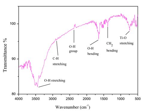 Ftir Spectrum Of The Prepared Tio2 Nanoparticles Download Scientific